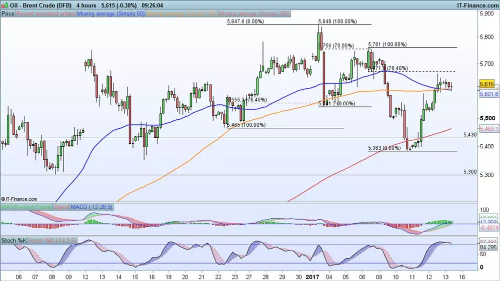 Brent crude price chart